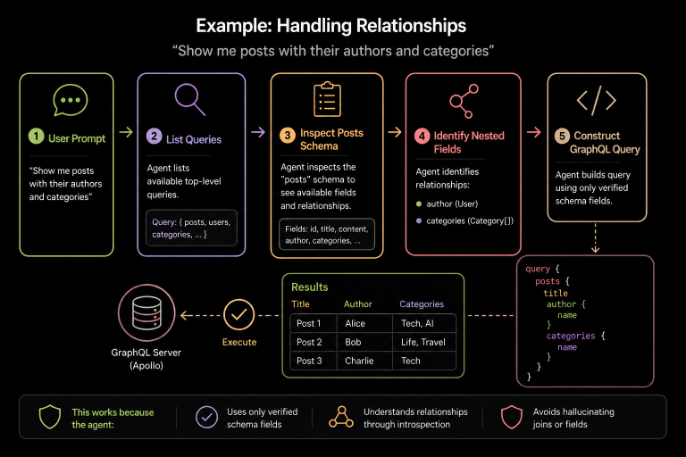 Example: Handling relationships