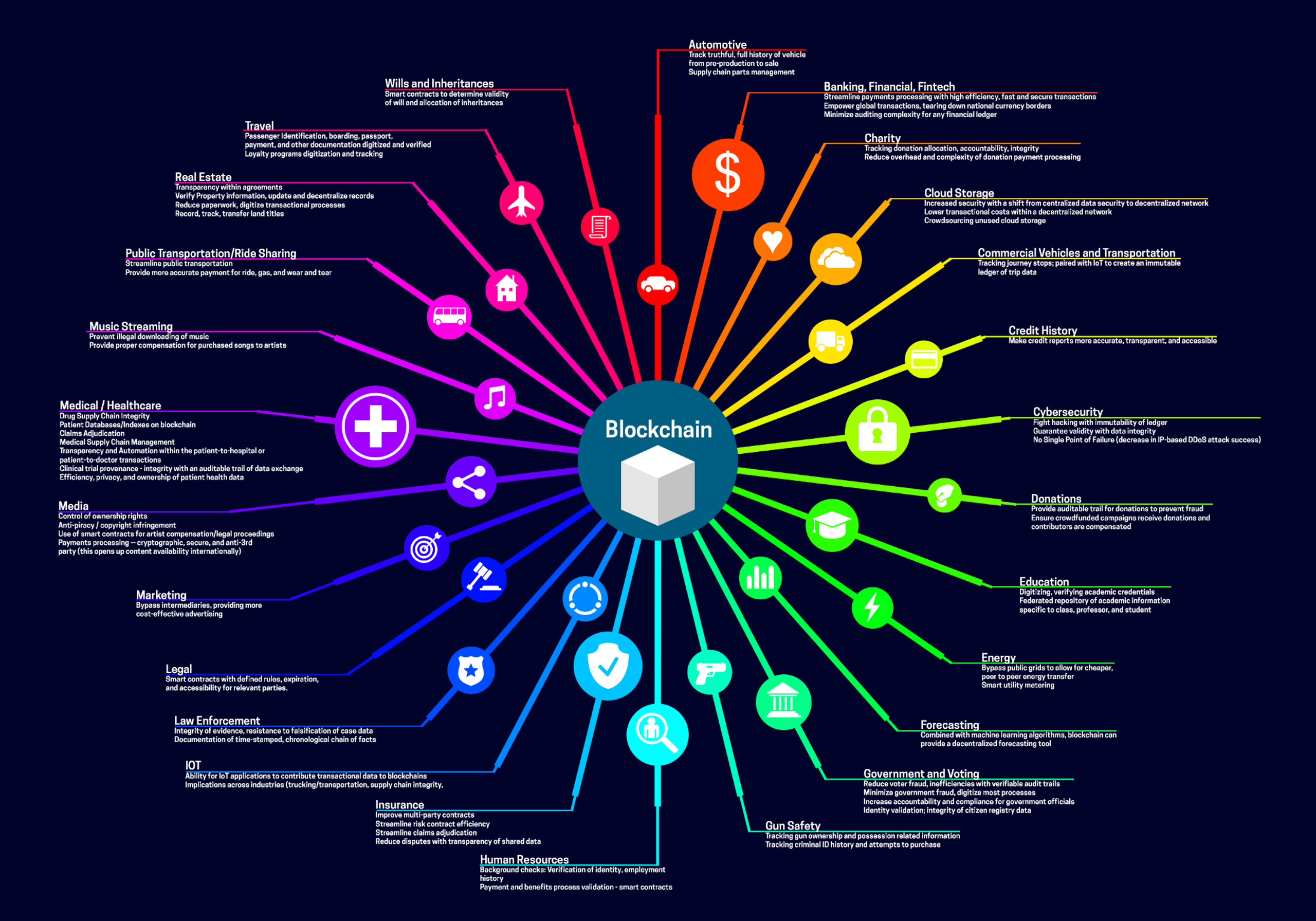 Introduction to Blockchain for Beginners (Non Technical) - Boost your ...