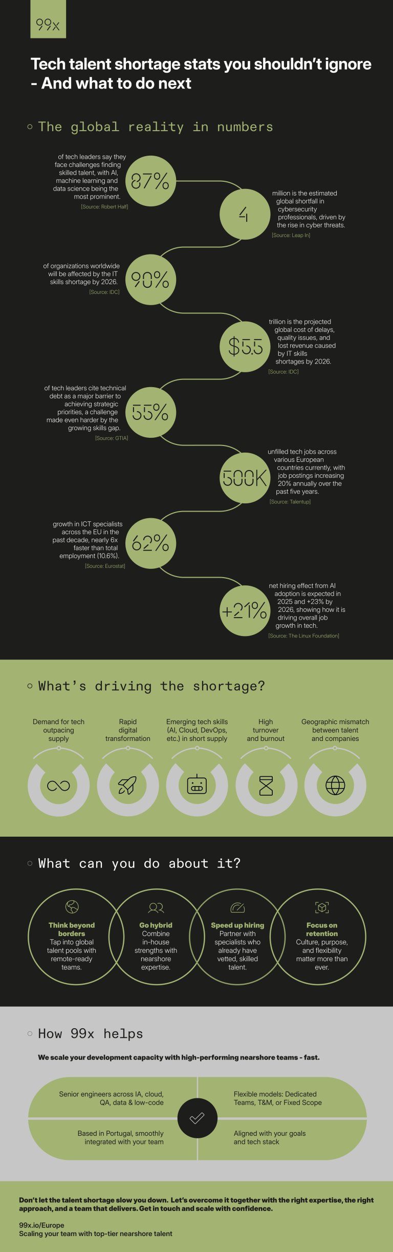 tech talent shortage stats