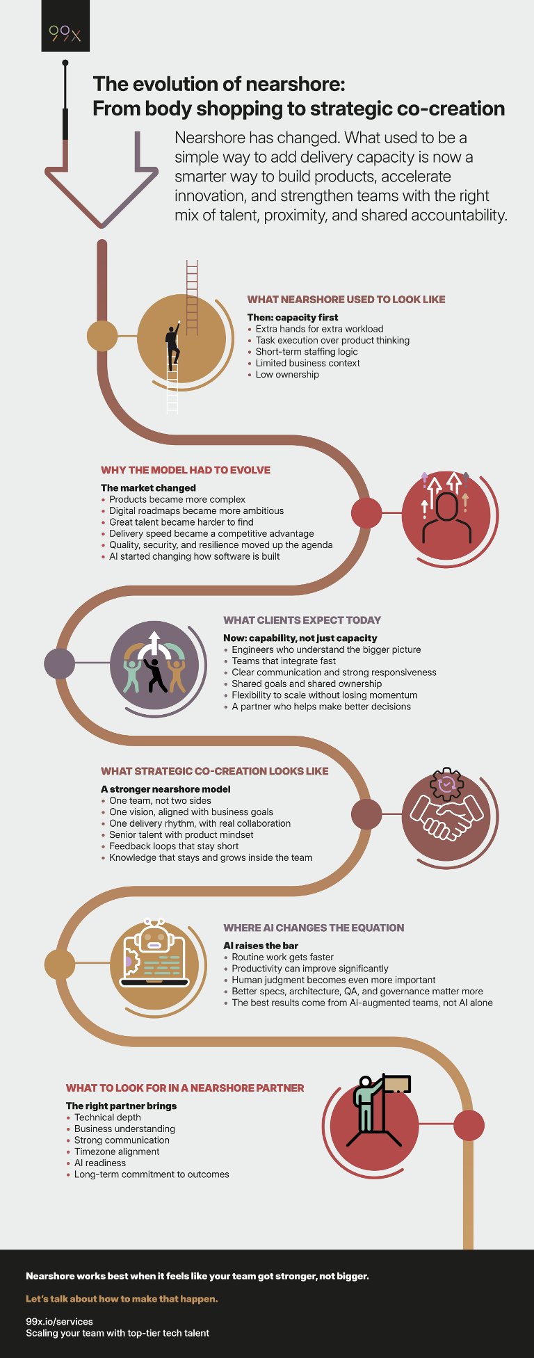 The evolution of nearshore