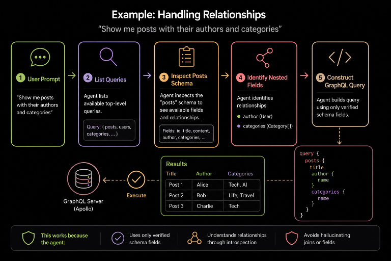 Example: Handling relationships