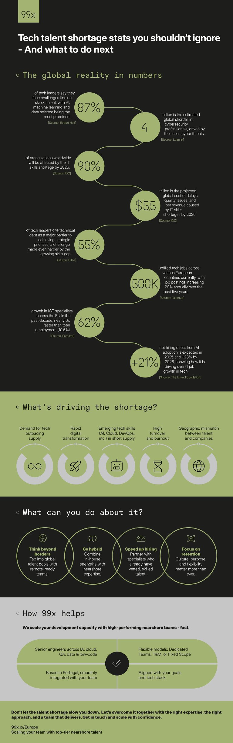tech talent shortage stats
