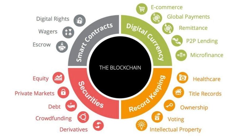 Blockchain