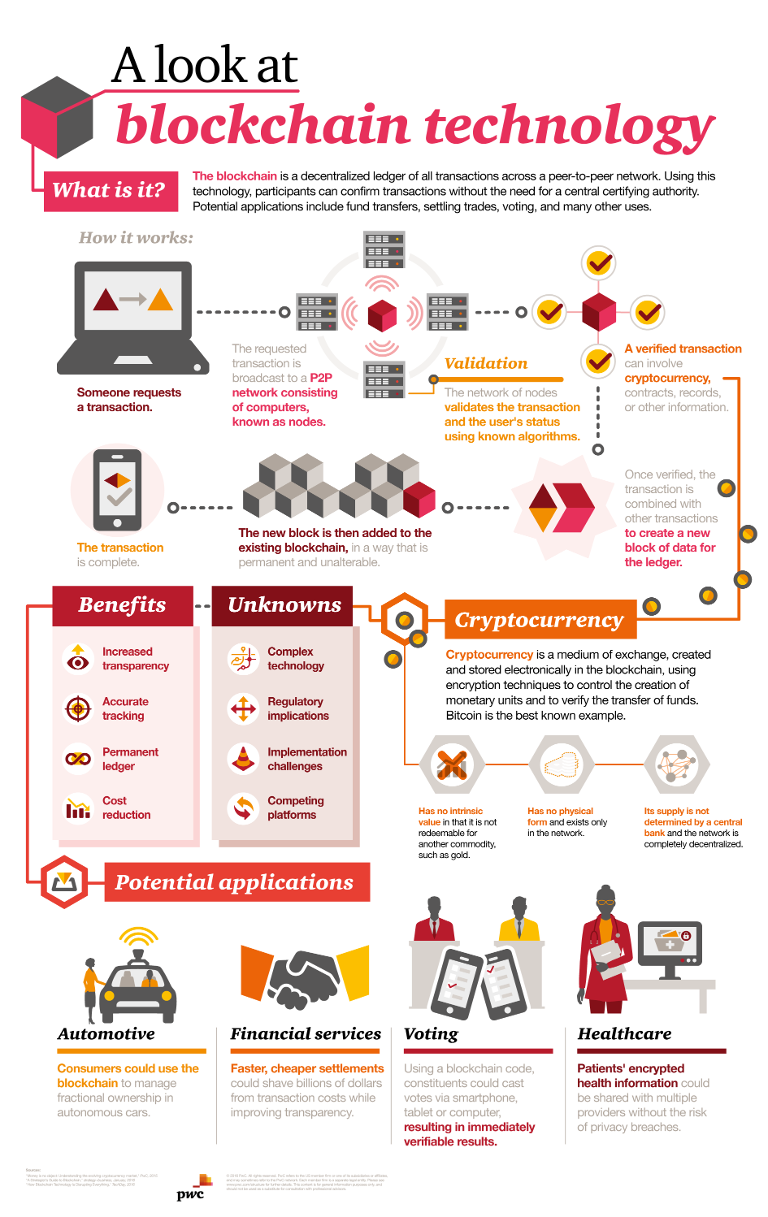 Blockchain