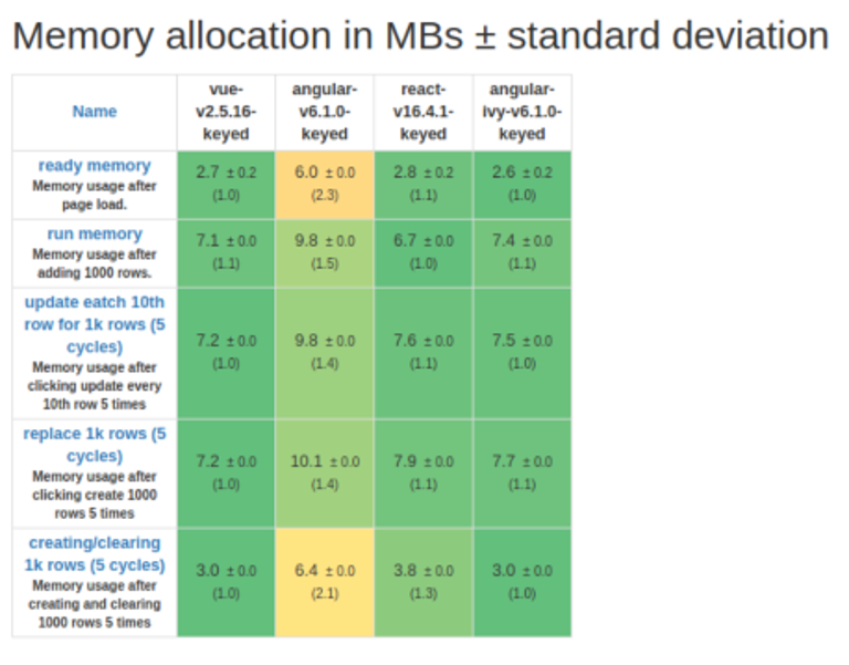 Benchmarks