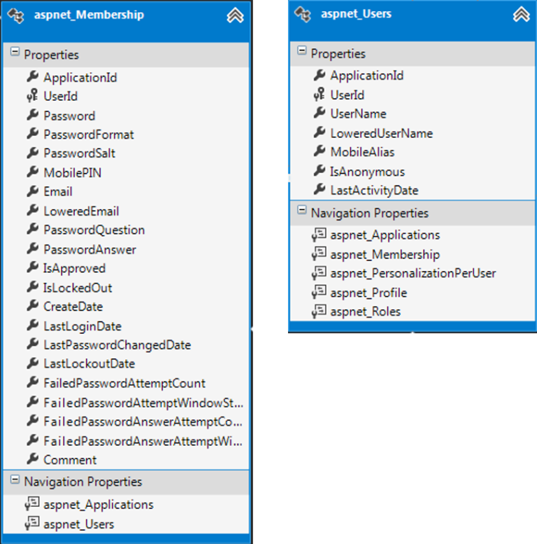 Tables from the ‘good old’ (and maybe not so used nowadays) ASP.NET Membership