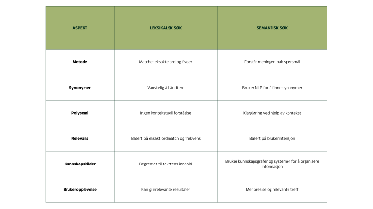 Tabell over forskjellen mellom leksikalsk søk og semantisk søk