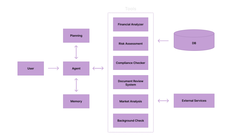 AI agent flow 