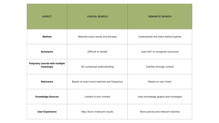 Table showing the difference between lexical search and semantic search