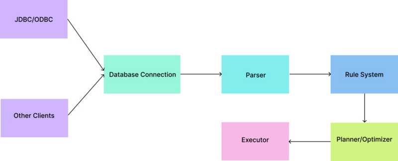Stages of query execution in PostgresSQL