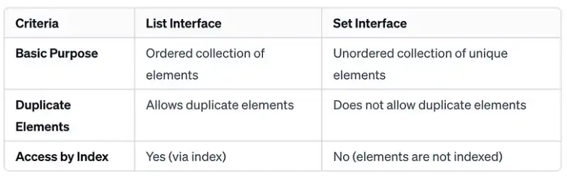 List interface vs Set interface