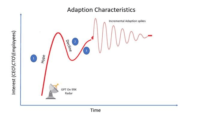 Adaptation Characteristics