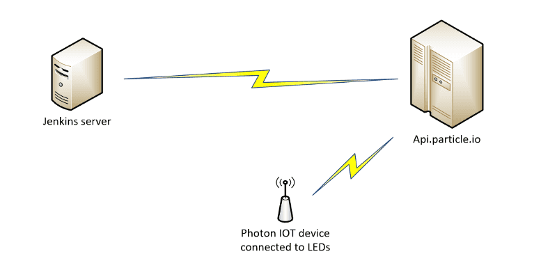 Jenkins light using particle photon api